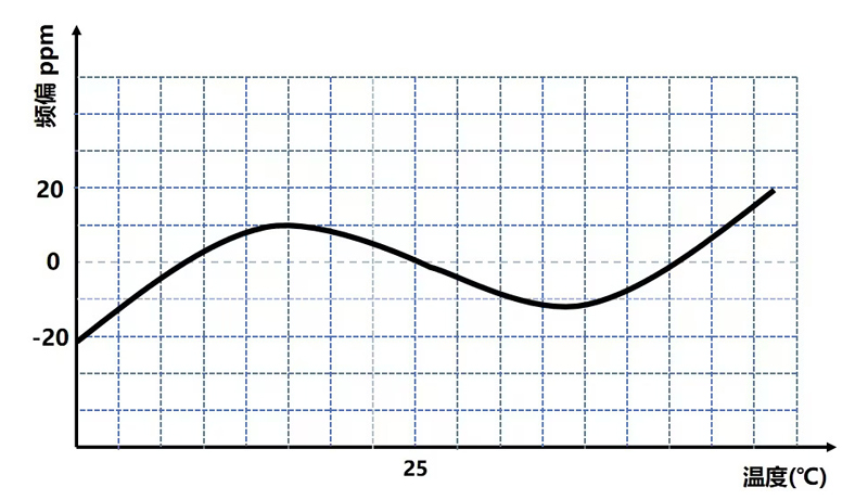 The Influence of Humidity on Crystal Vibration Performance and the Test of Insulation Resistance at High Temperature and Humidity.