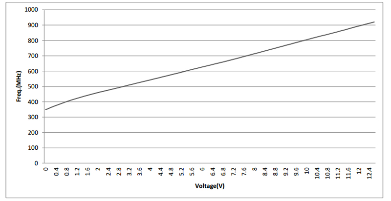 Tuning Curve of Excellent Phase Noise Performance, Wide Temperature Range, High reliability Communication Applications VCO